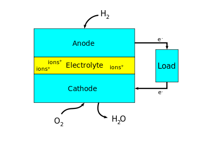 http://upload.wikimedia.org/wikipedia/en/thumb/1/1b/fuel_cell_block_diagram.svg/400px-fuel_cell_block_diagram.svg.png