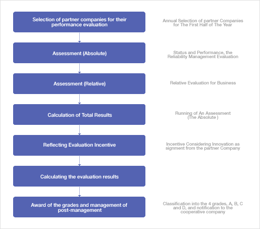 management support for partner companies