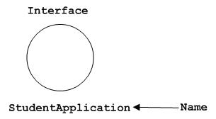 interface notation