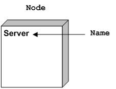 node notation