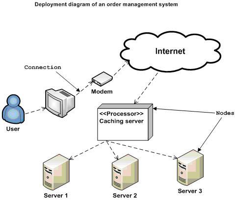 uml deployment diagram