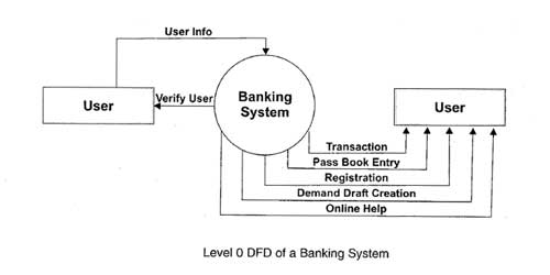 http://ecomputernotes.com/images/level-0-dfd-of-a-banking-system.jpg