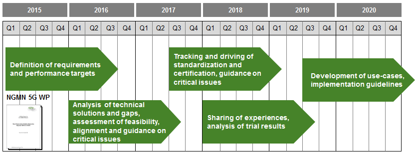 http://ngmn.org/fileadmin/ngmn/content/images/working_programme/5g_work_programme/5g_timeline.png