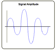 signal amplitude
