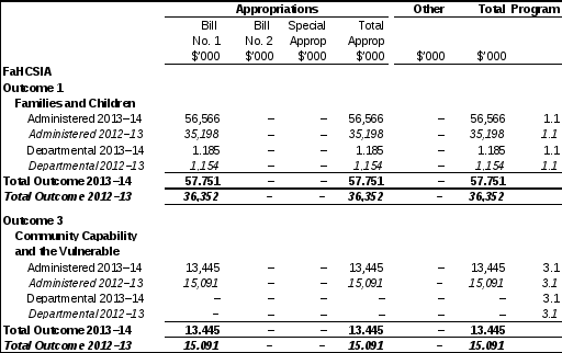 table 3.1.3: australian government indigenous expenditure