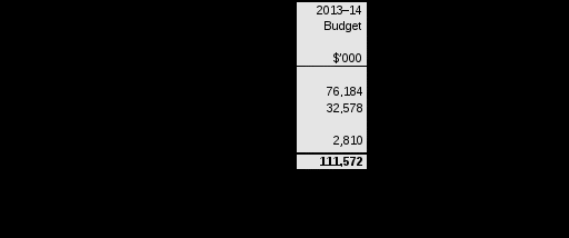 table 2.7.2: budgeted expenses for indigenous housing and infrastructure