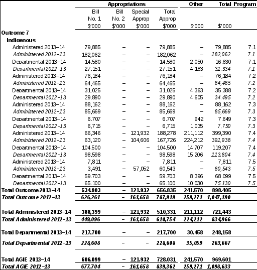 table 3.1.3: australian government indigenous expenditure (continued)