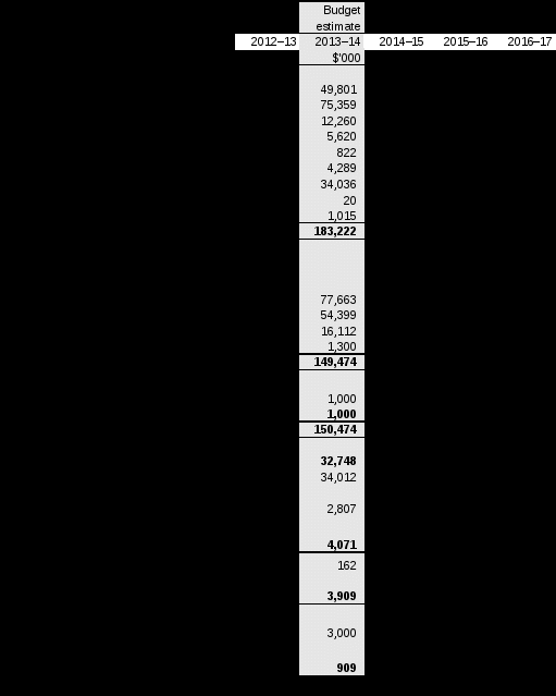 table 3.2.1: comprehensive income statement (showing net cost of services) (for the period ended 30 june) 