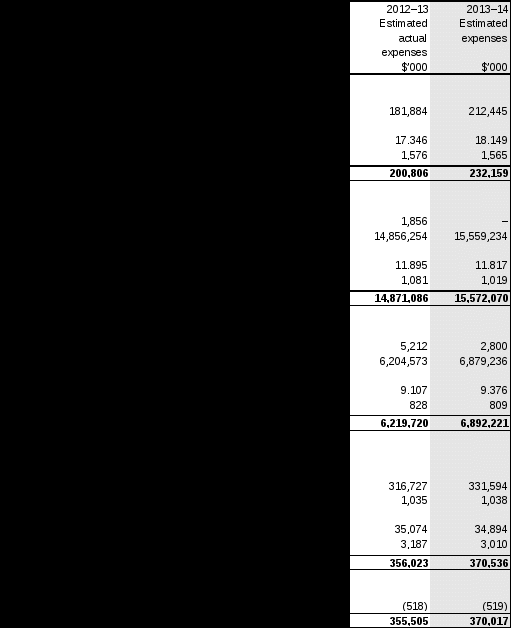 table 2.5: budgeted expenses for outcome 5