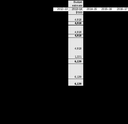 table 3.2.5: departmental capital budget statement