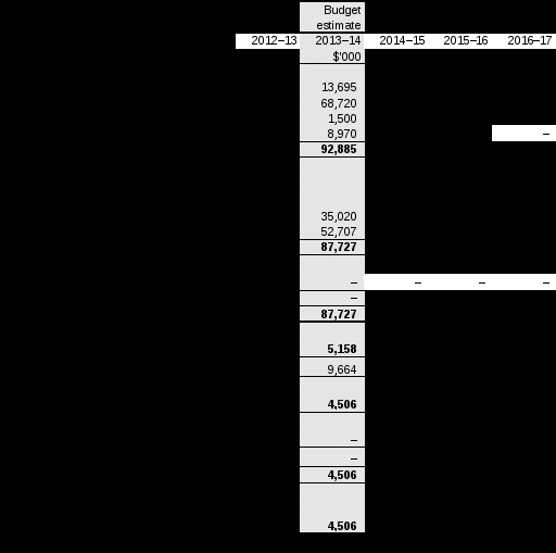 table 3.2.1: comprehensive income statement (showing net cost of services) (for the period ended 30 june) 