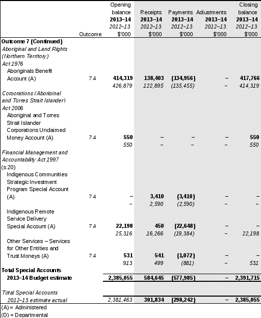 table 3.1.2: estimates of special account flows and balances (continued)