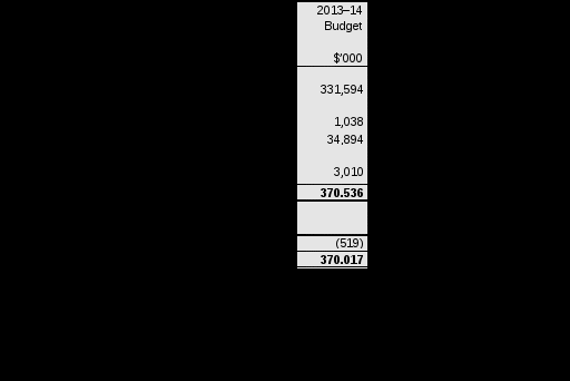 table 2.5.4: budgeted expenses for services and support for people with disability