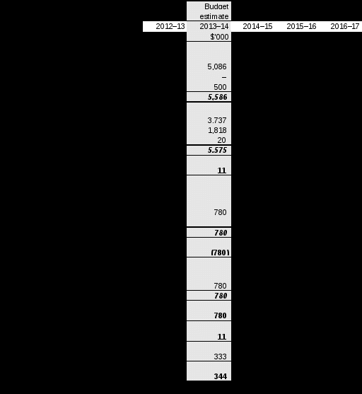 table 3.2.4: budgeted departmental statement of cash flows (for the period ended 30 june)