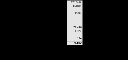 table 2.3.3: budgeted expenses for income support for vulnerable people