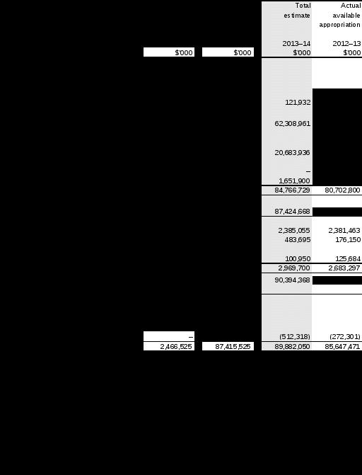 table 1.1: fahcsia resource statement – budget estimates for 2013–14 as at budget may 2013 (continued)