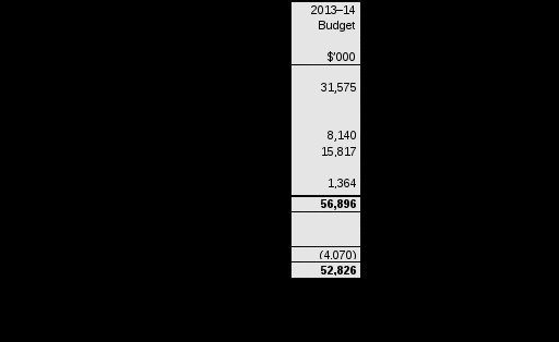 table 2.6.1: budgeted expenses for gender equality for women