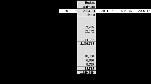 table 3.2.2: budgeted departmental balance sheet (as at 30 june) (continued)