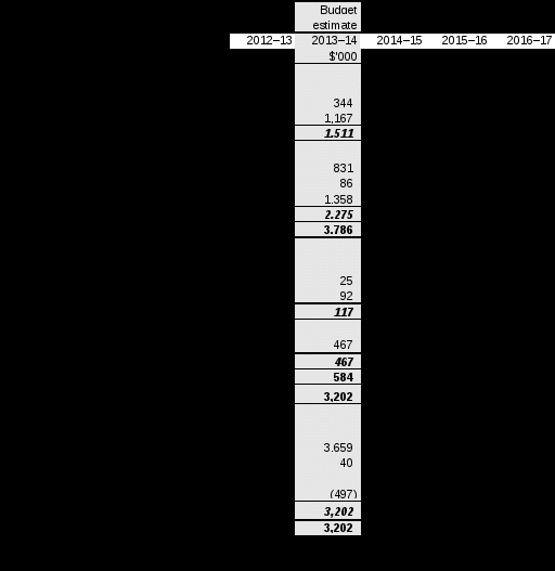 table 3.2.2: budgeted departmental balance sheet (as at 30 june)