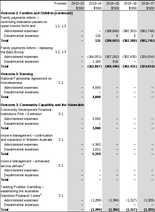 table 1.2: fahcsia 2013–14 budget measures part 1: measures announced since 2012–13 myefo (continued)