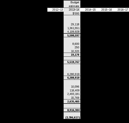 table 3.2.8: schedule of budgeted assets and liabilities administered on behalf of government (as at 30 june)