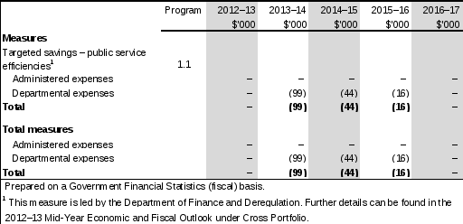 table 1.2: tsra 2013–14 budget measures myefo measures not previously reported in a portfolio statement 