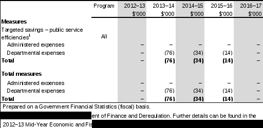 part 2: myefo measures not previously reported in a portfolio statement