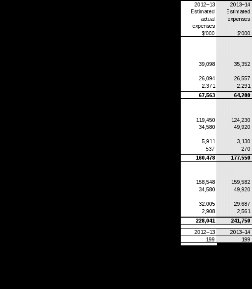 table 2.2: budgeted expenses for outcome 2