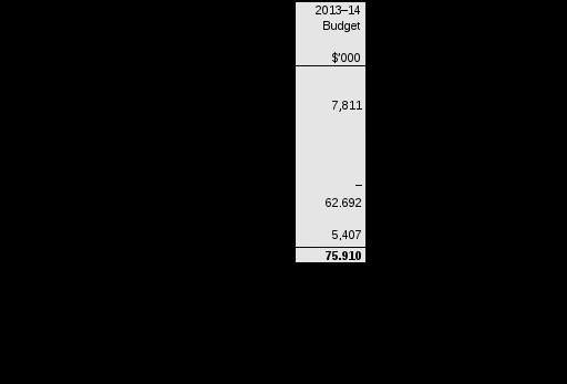 table 2.7.5: budgeted expenses for stronger futures in the northern territory