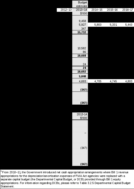 table 3.2.1: comprehensive income statement (showing net cost of services) (for the period ended 30 june) 