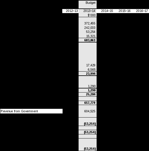 table 3.2.1: comprehensive income statement (showing net cost of services) (for the period ended 30 june) 