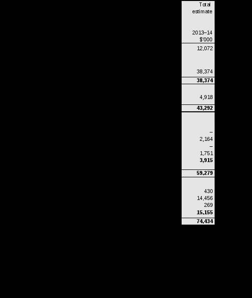 table 1.1: ahl resource statement – budget estimates for 2013–14 as at budget may 2013