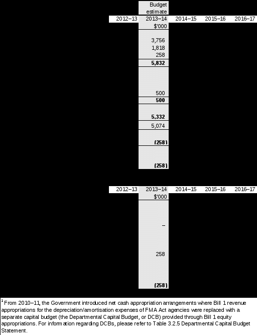 table 3.2.1: comprehensive income statement (showing net cost of services) (for the period ended 30 june) 