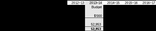 table 2.1.1: budgeted expenses for company owned and operated hostels