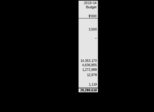 table 2.1.2: budgeted expenses for family tax benefit