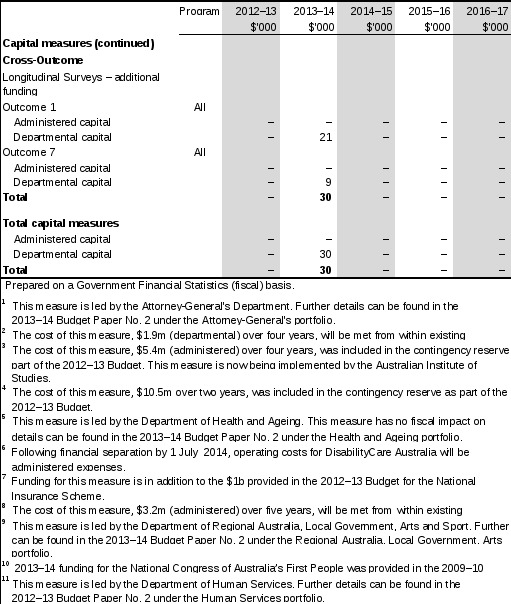 table 1.2: fahcsia 2013–14 budget measures part 1: measures announced since 2012–13 myefo (continued) 