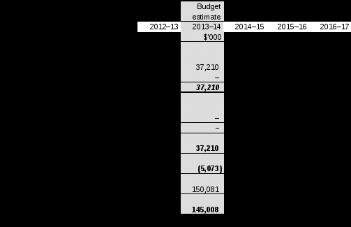 table 3.2.4: budgeted departmental statement of cash flows (for the period ended 30 june) (continued)