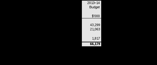 table 2.3.2: budgeted expenses for community investment