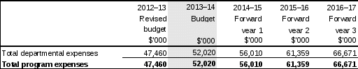 table 2.1.2: budgeted expenses for indigenous home ownership