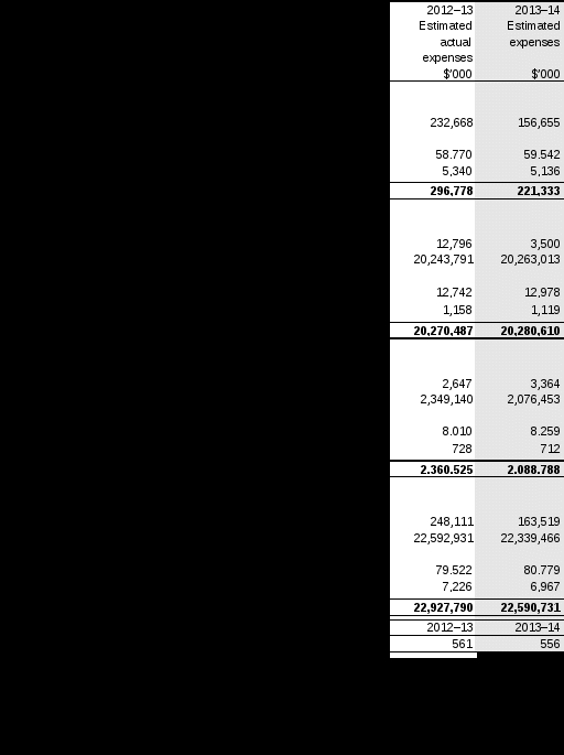 table 2.1: budgeted expenses for outcome 1