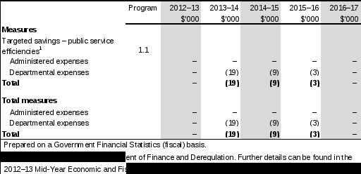 table 1.2: agency 2013–14 budget measures myefo measures not previously reported in a portfolio statement 