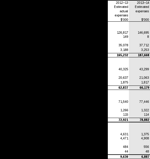 table 2.3: budgeted expenses for outcome 3