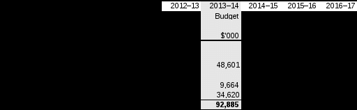 table 2.1.1: budgeted expenses for acquisition and management of an indigenous land base