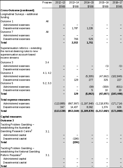 table 1.2: fahcsia 2013–14 budget measures part 1: measures announced since 2012–13 myefo (continued) 