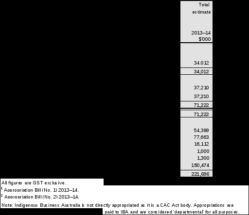 table 1.1: iba resource statement – budget estimates for 2013–14 as at budget may 2013