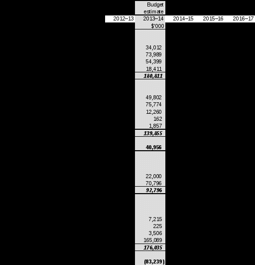 table 3.2.4: budgeted departmental statement of cash flows (for the period ended 30 june)