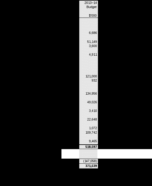 table 2.7.4: budgeted expenses for indigenous capability and development