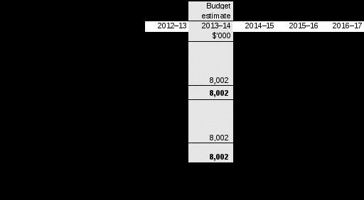 table 3.2.5: departmental capital budget statement