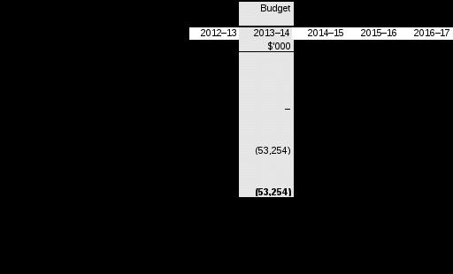 table 3.2.1: comprehensive income statement (showing net cost of services) (for the period ended 30 june) (continued) 