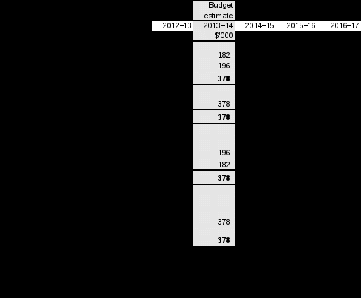 table 3.2.5: departmental capital budget statement